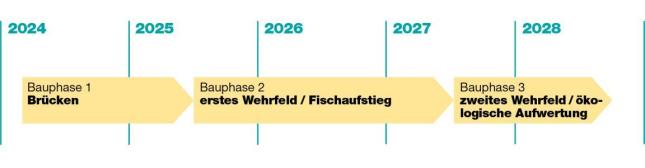 Das Platzspitzwehr beim Zusammenfluss von Limmat und Sihl dient der Regulierung des Zürichsees und der Wasserkraftnutzung. 